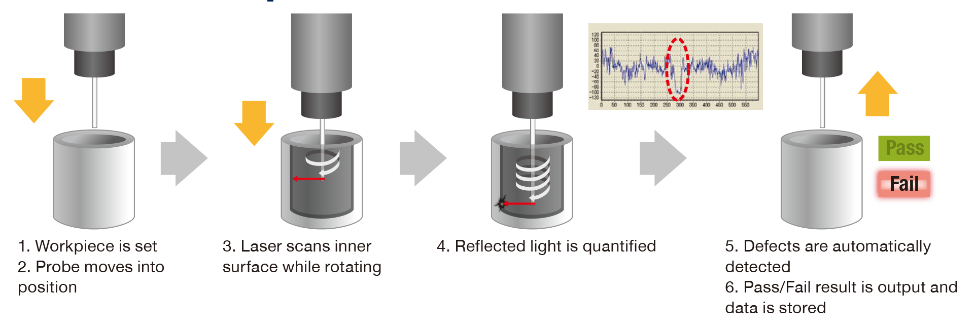 How ANALYZER3 works: workpiece set, probe positioned, laser scans inner surface, reflected light quantified, defects detected, pass/fail result output